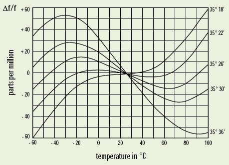 Δf/f as a function of temperature (parameter: ΔΘ = deviation from reference angle) -