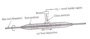 Figure 1. - OVPO preform preparation. The OVPO process is a lateral deposition process.