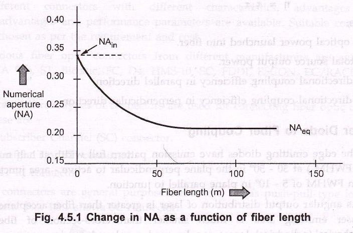 Numerical aperture at input light acceptance side is denoted by NAin. When light emitting area LED is less than fiber core cross-sectional area then power coupled to the fiber is NA = NAin.
