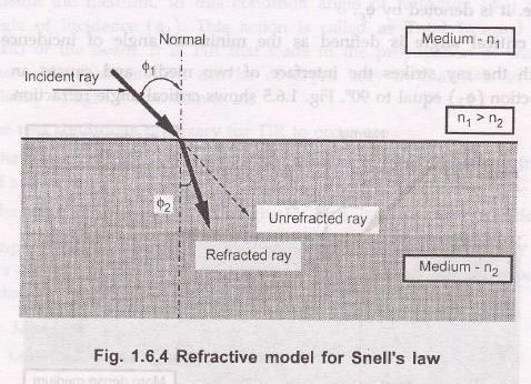 A refractive index model for Snell s law is shown in Fig. 1.6.4. The refracted wave will be towards the normal when n1 < n2 and will away from it then n1 > n2.