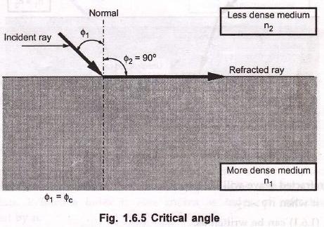 the interface. The angle of incidence ( 1) at the point at which the refractive angle ( 1) becomes 90 degree is called the critical angle. It is denoted by c.