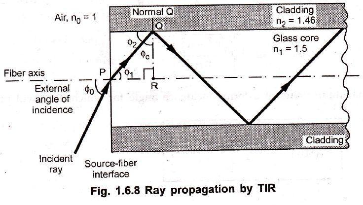 propagation of waves within fiber-cable medium. TIR can be observed only in materials in which the velocity of light is less than in air. The two conditions necessary for TIR to occur are: 1.