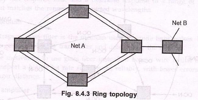 3. If both fiber break, then the network is reconfigured, forming a ring using both the primary and secondary.