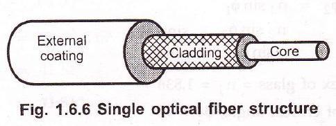 Angle of refraction 33.46 degrees from normal. 8. Optical Fiver as Waveguide An optical fiber is a cylindrical dielectric waveguide capable of conveying electromagnetic waves at optical frequencies.