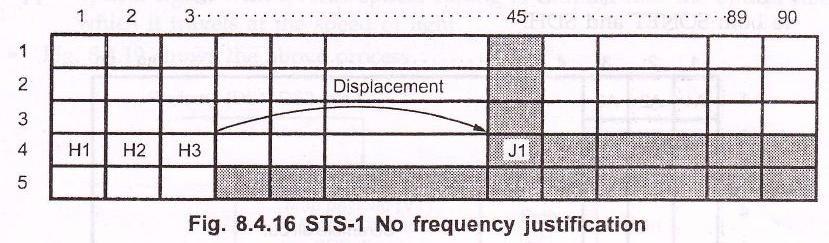 When the frame rate of the STE SPE is less than the transport overhead (OH), the alignment of the SPE is skipped back by a byte. This is known as positive justification.