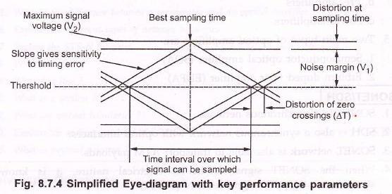 A simplified eye diagram showing key performance parameters is illustrated in fig. 8.7.