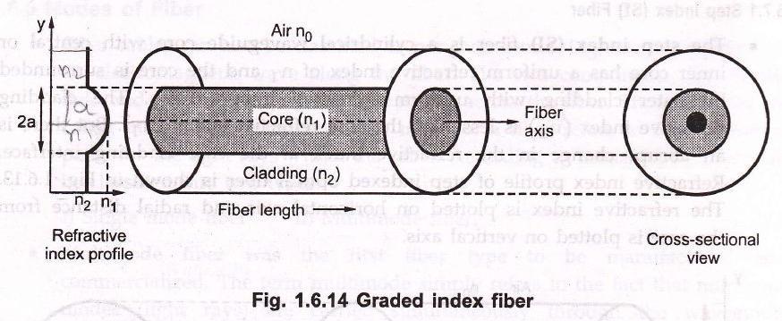 The refractive index profile is defined as Graded Index (GRIN) Fiber The graded index fiber has a core made from many layers of glass.