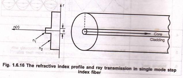 Multimode step index fiber. Multimode graded index fiber.
