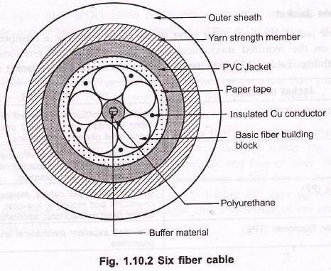 Fiber Arrangements Several arrangements of fiber cables are done to use it for different applications. The most basic form is two fiber cable designs. Fig. 1.10.1 shows basic two fiber cable design.