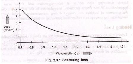 wavelength (highest frequency) suffers most scattering. Fig. 2.3.1 shows graphically the relationship between wavelength and Rayleigh scattering loss.