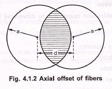 1. Lateral misalignment Lateral or axial misalignment occurs when the axes of two fibers are separated by distance d. 2.