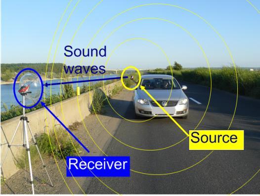 6 The acoustic signal was started while the car was moving towards the receiver with a constant speed v S.
