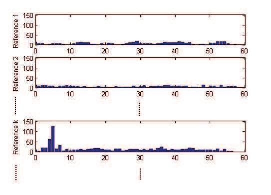 (one histogram per reference). The histogram with the highest maximum corresponds to the best match to the unknown excerpt (see Figure 11.2).