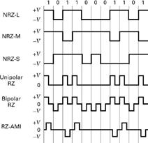 PCM Waveform Type PCM Coding (1) n Nonreturn-to-zero (NRZ) n NRZ i mot commonly ued PCM waveform n NRZ-L (L for level) n NRZ-M (M for