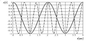 Sampling Theorem : Example n A bandlimited continuou-time ignal, with highet frequency(bandwidth) B Hz, can be uniquely recovered from it ample provided that the ampling rate F 2B ample per econd.