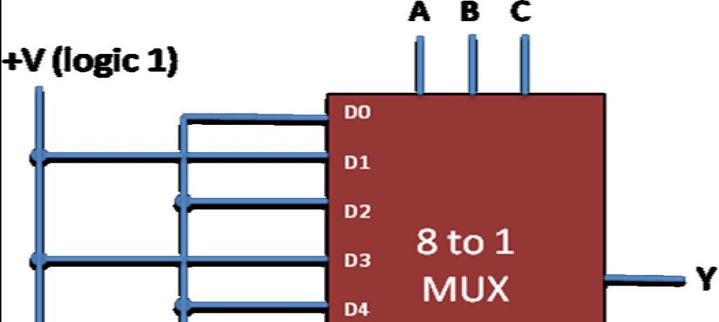 14 4. Multiplexer as function generator For N- input variables, a total of 2 N different functions are obtainable. One can generate desired function using following procedure: 1.