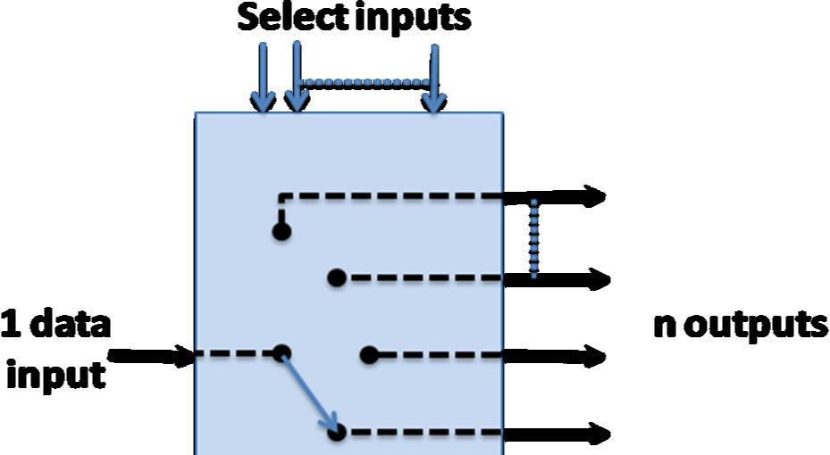 Demultiplexer can be visualized as reverse