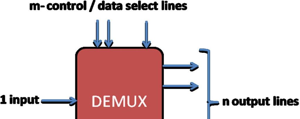 In other words, the demultiplexer takes one data input source and