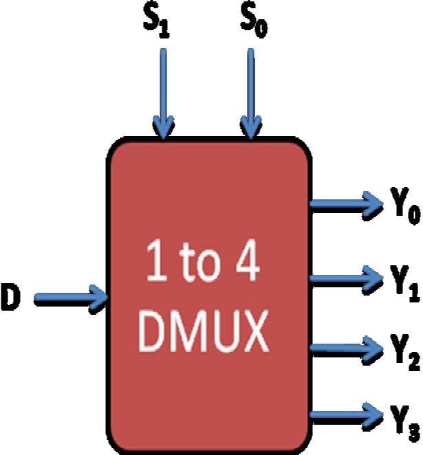 2 A 1 to 4 demultiplexer Figure 24: Logic diagram for 1 to 2 demultiplexer Inputs Outputs S 1 0 1 2 3 0 0 0 0 0 1 0 0 1 0 0 0 1 1 0 0 0 D Figure 25: Logic symbol and function table of a 1 to 4