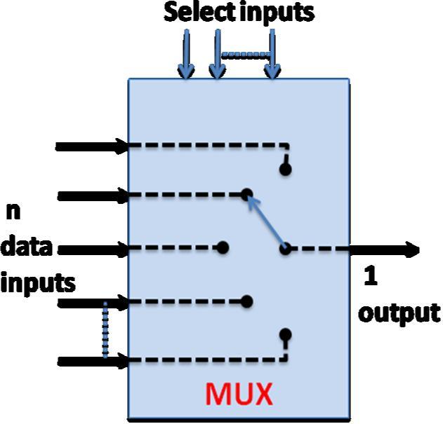 3 demultiplexers are combinational circuits designed to provide sharing of resources. The keyword is sharing. 3. Multiplexer Multiplexer means many to one.
