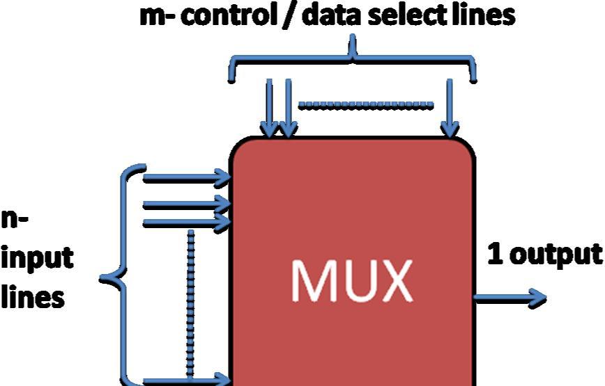 m = n As multiplexer selects one out of many, it is often called as 2 m to