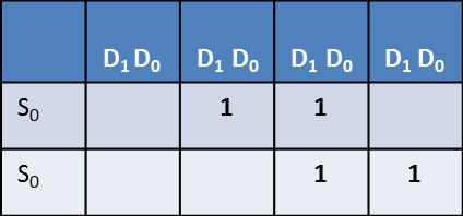 In this truth table S0, D1, D0 are the inputs and is the output. For S0=0, we have 4 possible combinations for the inputs 00,01,10 and 11.