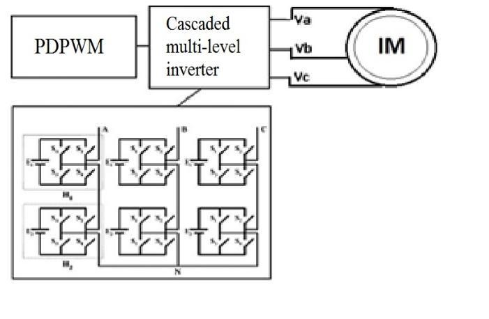 2. CASCADED MULTILEVEL INVERTER FED INDUCTION MOTOR DRIVES The MLI fed induction motor drives is shown as a block diagram in Fig.1.