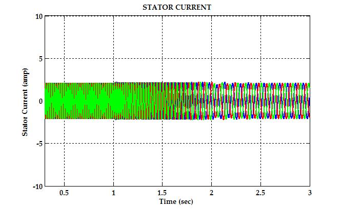 3.1 Operating Condition 1 In this test step change of load torque is applied from 0 Nm to 7.5Nm. Modulation index is 0.9 and supply frequency is given as 50 Hz.