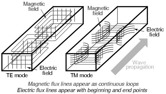 7 I. TE modes (Transverse Electric) no electric field in the direction of propagation. II. TM modes (Transverse Magnetic) no magnetic field in the direction of propagation. III.