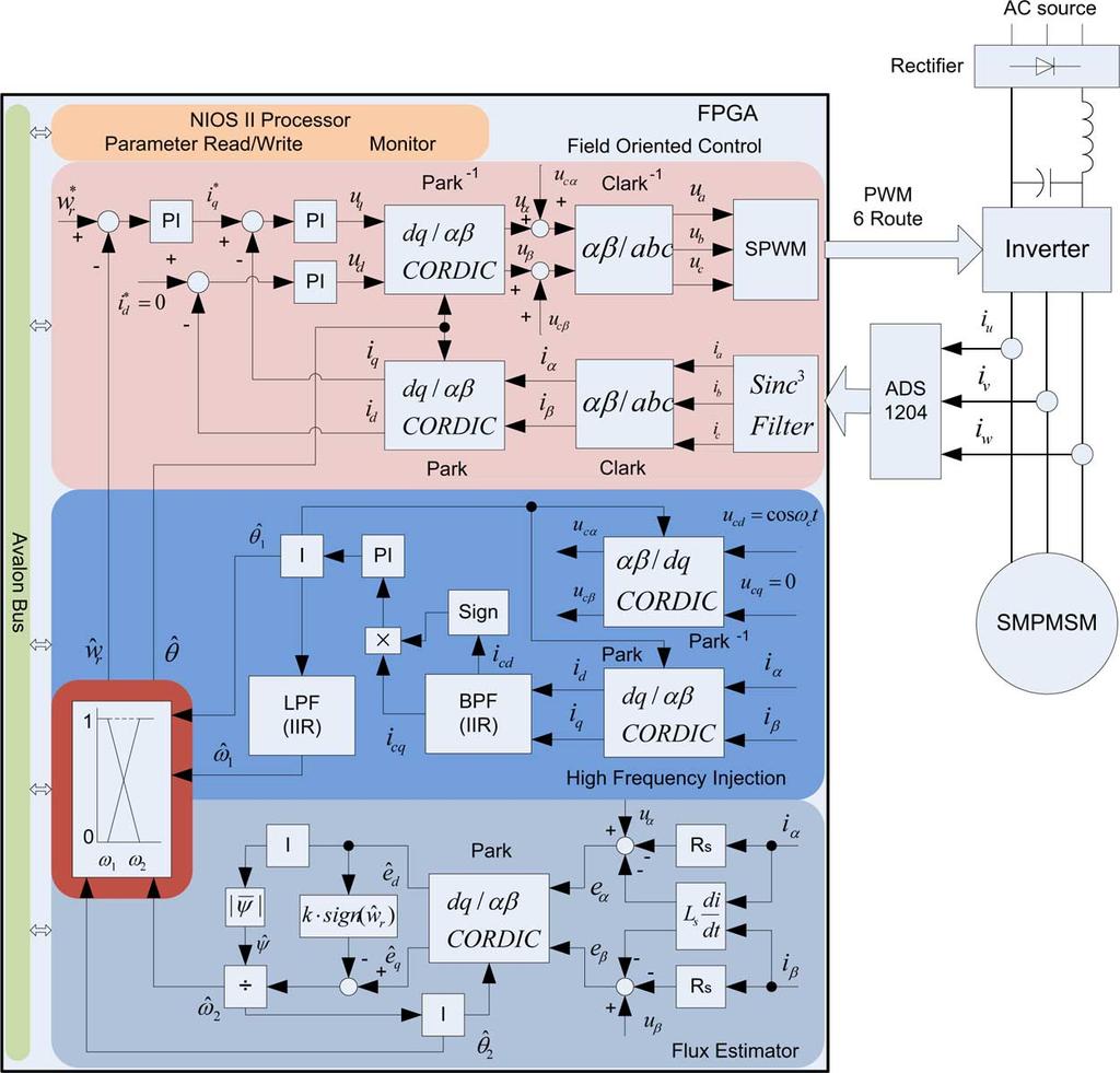 1258 IEEE TRANSACTIONS ON INDUSTRIAL INFORMATICS, VOL. 9, NO. 3, AUGUST 2013 Fig. 8. Block diagram of the sensorless field oriented controller.