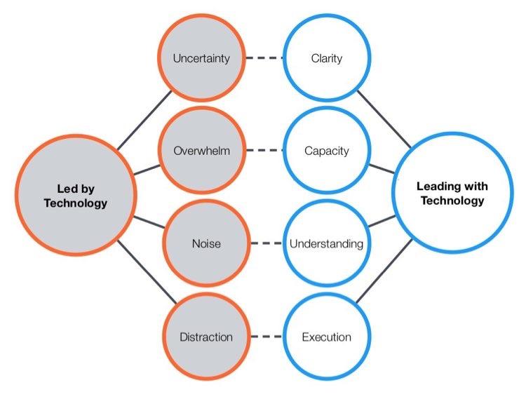 From being led by technology to leading with technology The above challenges are directly correlated to each of the four factors of leadership detailed earlier.