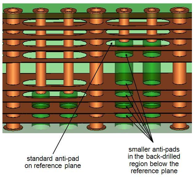 The Second Backplane Anipad size was reduced in lower layers
