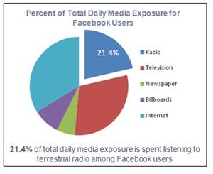 Digital Audio s Impact on Radio 1/3/12: The Media Audit report confirms that radio's relationship with the web and social media is a synergistic one. Not either/or.