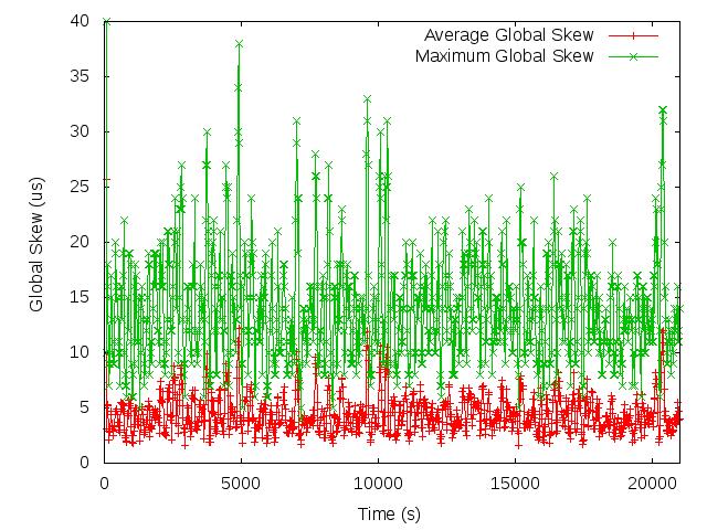 Experimental Results Global Clock Skew Maximum