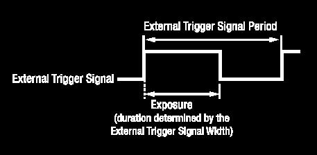 Trigger Width Exposure Mode When the Trigger Width exposure mode is selected, the length of the exposure for each frame acquisition will be directly controlled by the external trigger signal.