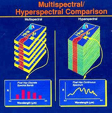 Hyperspectral RS Captures around 200 bands of information Better approximation of an object s spectral signature If the signature is known, can just reference the
