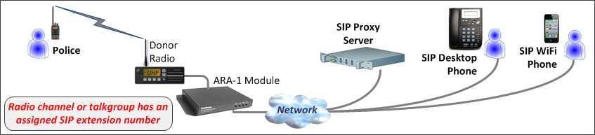 Overview Simply defined, the ARA-1 offers a seamless interface between a radio and an IP-based network using SIP Implements standards-based SIP Protocol Leverages SIP network environments to extend