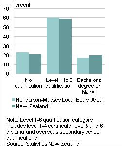 Qualifications Total population aged 15 years and over 77.0 percent of people aged 15 years and over in Henderson-Massey Local Board Area have a formal qualification, compared with 79.