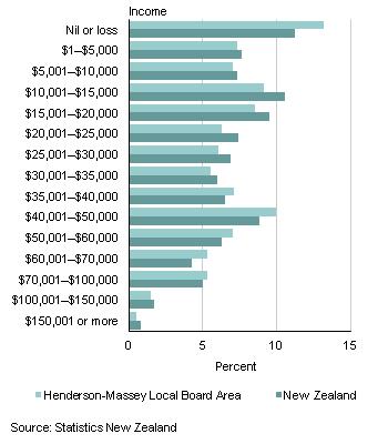 Māori population aged 15 years and over For Māori aged 15 years and over, the median income (half earn more, and half less than this amount) in Henderson-Massey Local Board Area is $23,800, compared