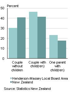 Families Family type Couples with children make up 46.4 percent of all families in Henderson-Massey Local Board Area, while couples without children make up 30.3 percent of all families.