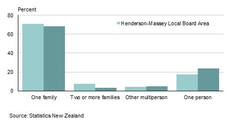 Households Household composition One-family households make up 71.1 percent of all households in Henderson-Massey Local Board Area. For New Zealand as a whole, one-family households make up 68.