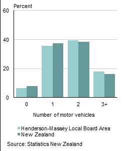 Transport Access to motor vehicles 18.0 percent of households in Henderson-Massey Local Board Area have access to three or more motor vehicles, compared with 16.