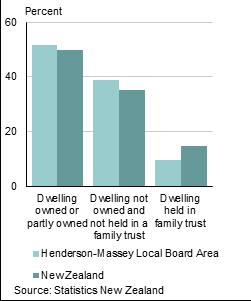 Housing Home ownership In Henderson-Massey Local Board Area, 61.3 percent of households in occupied private dwellings owned the dwelling or held it in a family trust. For New Zealand as a whole, 64.