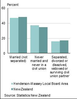 Relationship status Total population aged 15 years and over 37.0 percent of people aged 15 years and over living in Henderson-Massey Local Board Area have never married, 46.