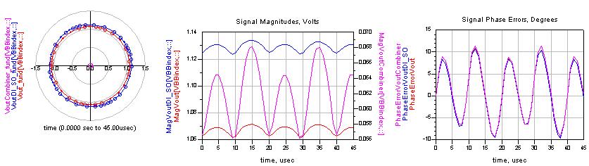 Figure 18 shows the variation in signal amplitude as well as phase error at the output and two other locations within the modulator. These errors do vary somewhat with baseband signal magnitude.