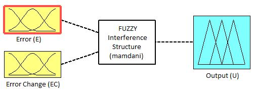 Figure.5 MATLAB/Simulink model for Fuzzy logic controller [1] Fuzzy membership functions Fuzzy set is described by its membership functions [16].