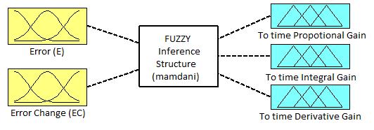 Figure.8 MATLAB/Simulink model with fuzzy-pid controller Figure.9 shows the selection of inputs and outputs for design of FIS for fuzzy-pid controller.