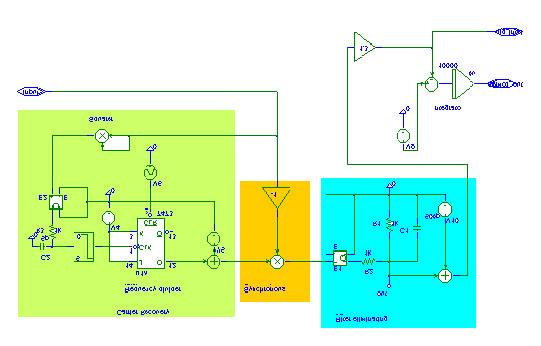 Figure 6: PSK receiver that includes the carrier recovery system in green (a squarer and frequency divider), a coherent demodulator (multiplier, in orange), a low pass filter (in blue), and a
