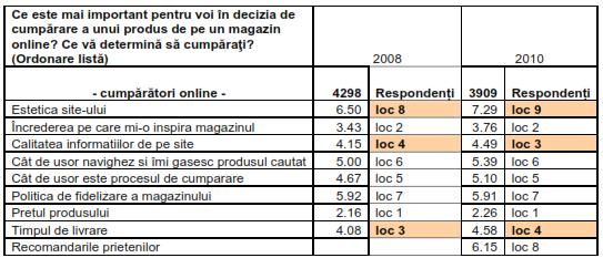 Sursa tabelului: GpeC 2010-2011.