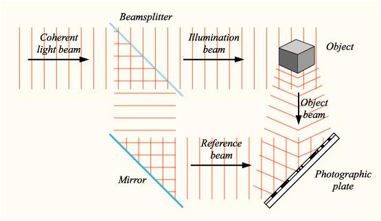 To produce a recording of the phase of the light wave at each point in an image, holography uses a reference beam